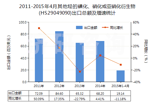 2011-2015年4月其他烴的磺化、硝化或亞硝化衍生物(HS29049090)出口總額及增速統(tǒng)計(jì)